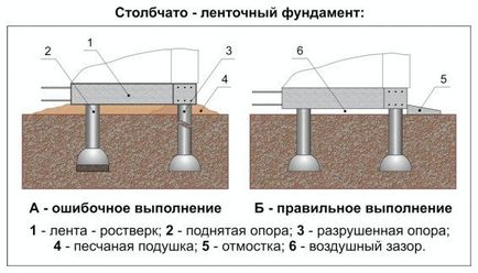 TISE tehnologie de construcție fundație cu propriile lor mâini