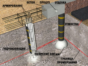 TISE tehnologie de construcție fundație cu propriile lor mâini