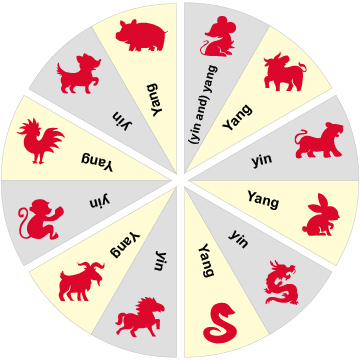Horoscop semne zodiacale pentru ani, animale calendar orientale
