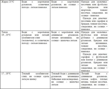 Cum să te îmbraci copilul pentru vremea sa se imbrace copilul pe masa de mers pe jos