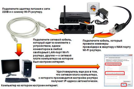 Cum de a conecta routerul la computer sau laptop - conectați router