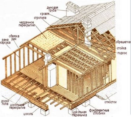 Cum de a construi o casă pe cont propriu
