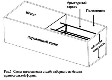 Cum sa faci beton pentru stâlpi de gard