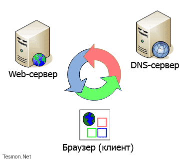 Cum funcționează rețeaua Internet