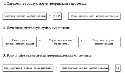 Cum se calculează amortizarea mijloacelor fixe, și - active necorporale