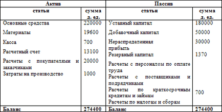 Cum de a face un exemplu de bilanț Dummies 2017