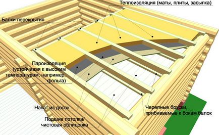 Cum de a izola plafoanele în baie cu acoperiș izolație rece, cu atât mai bine modul corect, un radiator