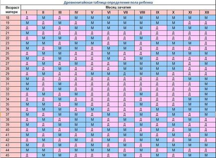 Cum de a afla sexul mesei copilului