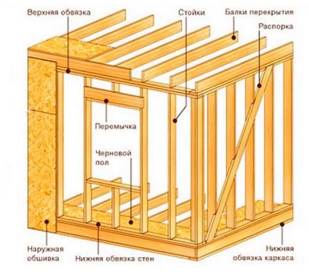 Casa Cadru cu propriile sale mâini ghid pas cu pas