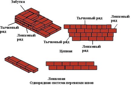 Masoneria cu sfaturi mâinile, tehnologie și tutoriale video