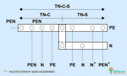 scut la sol și conductorul neutru (scutul neutru) scut la sol și conductorii neutre