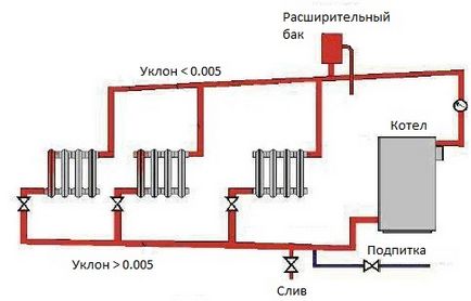 Circuit de încălzire deschisă cu o pompă de circulație, instalare, cazane
