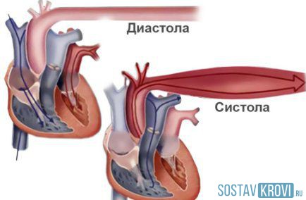 Rata tensiunii arteriale sistolice și diastolice, motivele pentru creștere, scădere, tratamentul