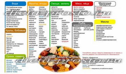 Lista de produse pentru alimentația corectă și pierderea în greutate, puteți mânca