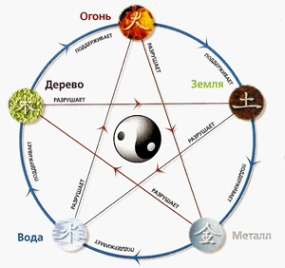 Teoria Y-albastru cinci elemente de Feng Shui (teoria) Teoria Y-albastru cinci elemente de Feng Shui