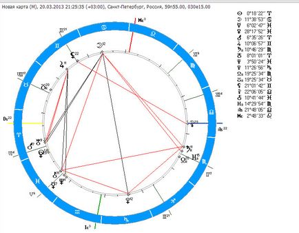 Previziuni astrologice pentru data nașterii pe cont propriu, ora nașterii și natura (nașterea ceasului)
