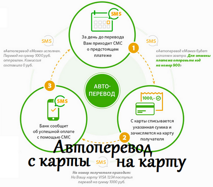 Distribuitor de carte-to-card de Banca de Economii - avtoplatezh - articole utile - Sberbank Online