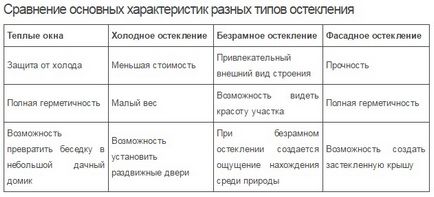 Pavilioane cu mâinile deschise și închise desene, dimensiuni, scheme, proiecte și modele de pavilioane