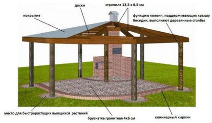 Pavilioane cu mâinile deschise și închise desene, dimensiuni, scheme, proiecte și modele de pavilioane