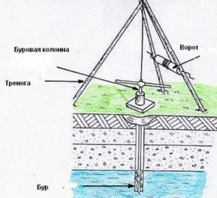 Masina de gaurit sonda cu desene mâini și instrucțiuni pas cu pas privind efectuarea