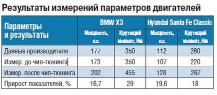 Motor Chipovka - cum și ce să facă chip tuning motor