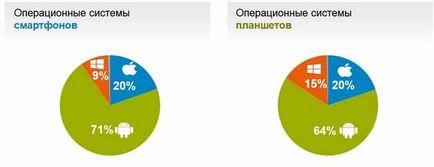 Care este cel mai bun sistem de operare „Android“ sau „windose“