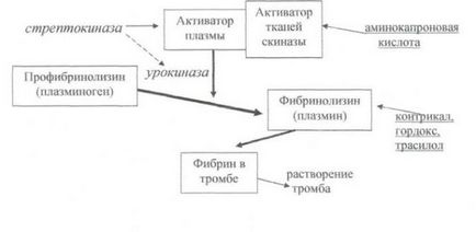 Ce este un agent fibrinolitic (fibrinolitic) lista de droguri