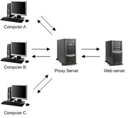 Ce este un proxy, serverul proxy