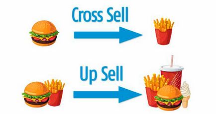 Cross-sell si up-sell