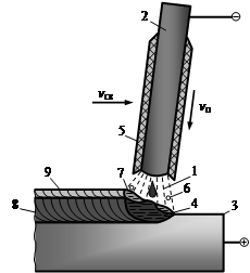 Sudare cu arc electric - studopediya