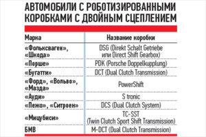 Tipuri de dublu ambreiaj, dispozitiv și modul de funcționare