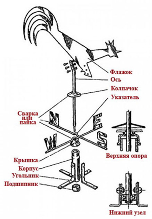 Weathervane pe acoperișul casei - cum să facă propriile mâini