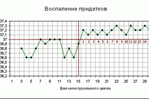 Graficul temperaturii corpului bazale