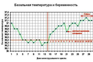 Graficul temperaturii corpului bazale