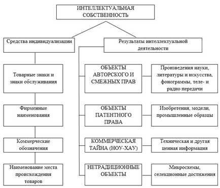 Proprietatea intelectuală și beneficii intangibile ca obiecte ale relațiilor de drept civil