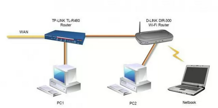 Cum se configurează router WiFi prin configurare router, firmware-ul