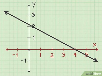 Cum de a găsi punctul de intersecție cu axa x