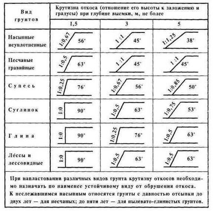 Cum se determină panta abruptă a șanțului care afectează panta pantelor