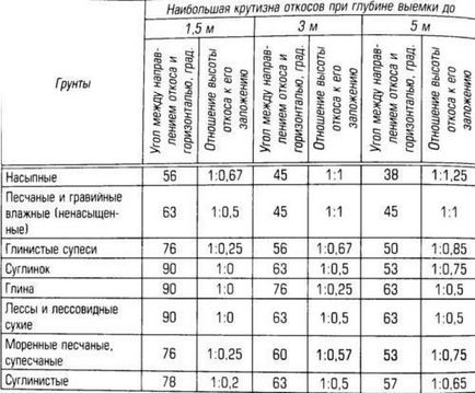 Cum se determină panta abruptă a șanțului care afectează panta pantelor