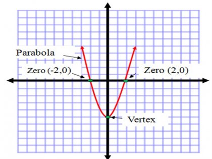 Cum de a construi o parabolă