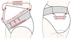 Cum să se îmbrace și să poarte un bandaj pentru femeile gravide