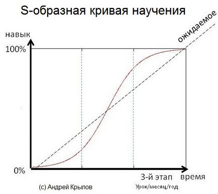 Cum este formarea abilităților ce așteaptă capcane (începe să se ia în considerare) Cum este abilități de formare ce capcane așteaptă