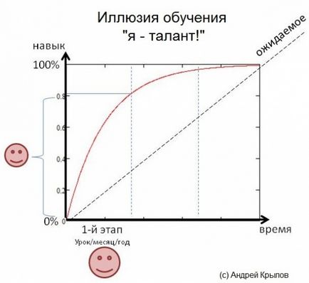 Cum este abilități de formare ce capcane așteaptă (ce) Cum este abilități de formare ce capcane așteaptă