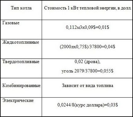 Cum se calculează puterea unui cazan de gaz pentru recomandări și exemple de calcul case particulare