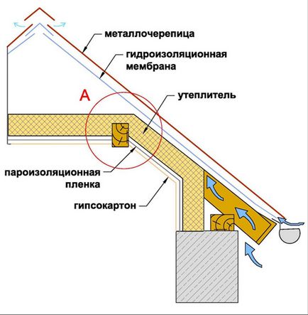 Cum de a face mansarda cu propriile sale mâini, detalii de materiale, structuri și dispozitive, fotografii