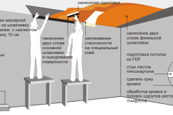 Cum de a face tavan cu mâinile sale tipuri de plafoane existente