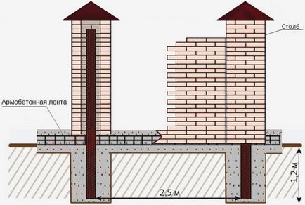 piloni zidăria de gard - așa cum se face manual