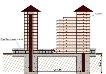 stâlpi de cărămidă pentru un gard de instruire video pe modul de a face propriile mâini, în special forjate