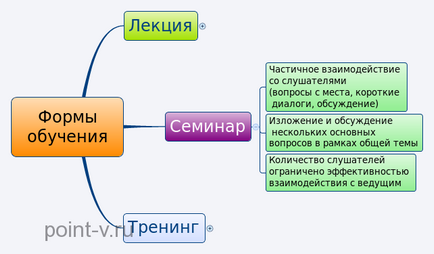 Curs, seminar, diferențele de formare și particularități