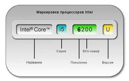 Marcarea procesoare Intel